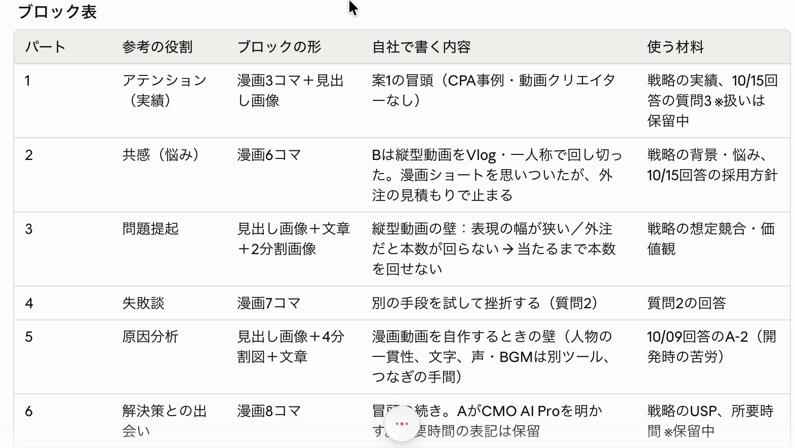 パートごとに参考の役割・ブロックの形・自社で書く内容・使う材料を並べたブロック表