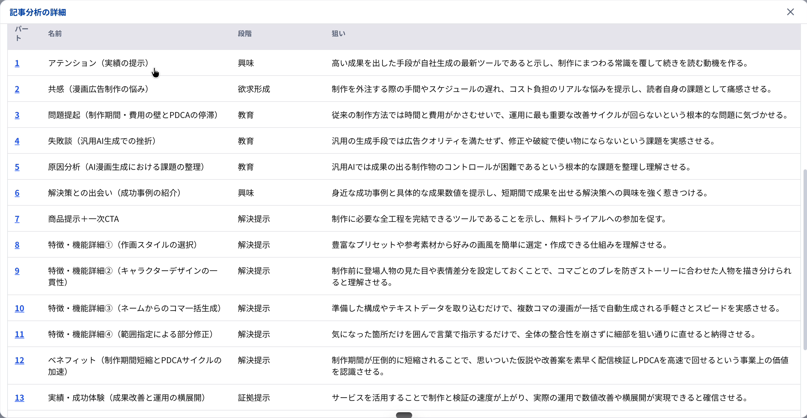記事分析の詳細。パートごとの名前・段階・狙いが並んだ構成の表