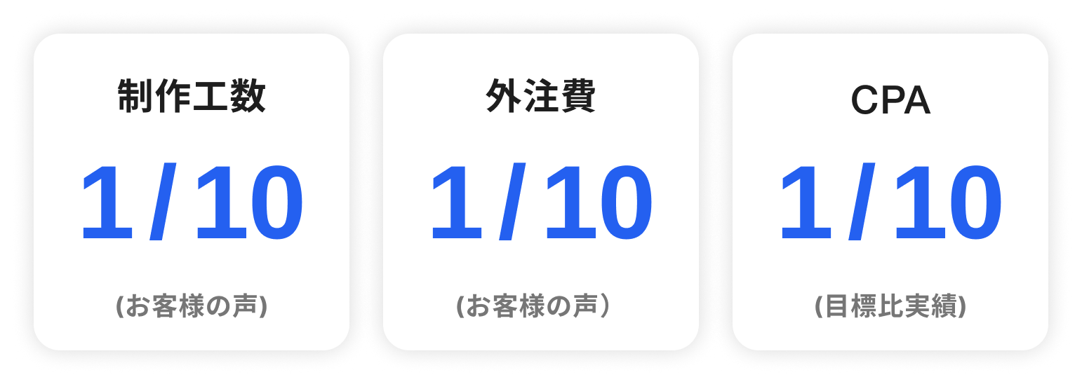 制作工数1/10(お客様の声)、外注費1/10(お客様の声）、CPA1/10(目標比実績)
