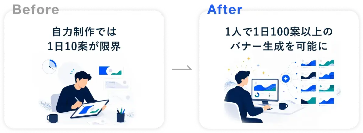 Before 自力制作では1日10案が限界。After 1人で1日100案以上のバナー生成を可能に。