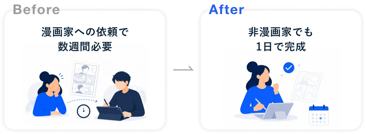 Before 漫画家への依頼で数週間必要。After 非漫画家でも1日で完成。