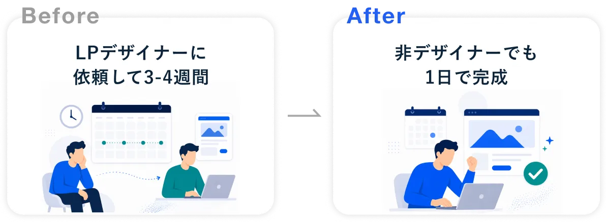 Before LPデザイナーに依頼して3から4週間。After 非デザイナーでも1日で完成。