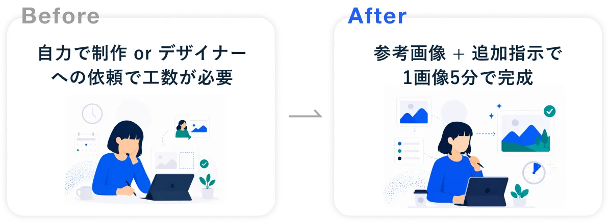 Before 自力で制作またはデザイナーへの依頼で工数が必要。After 参考画像と追加指示で1画像5分で完成。