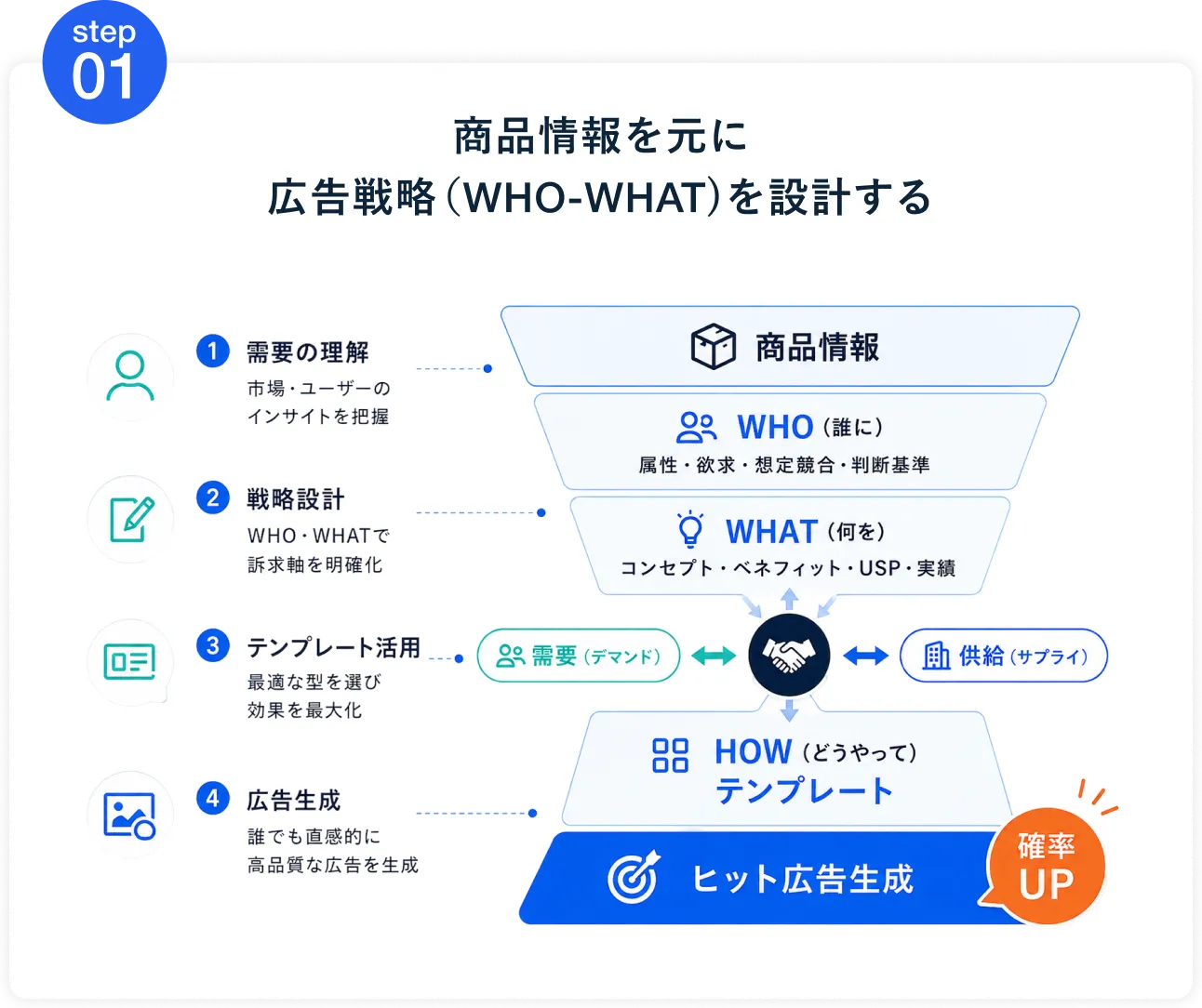 step 01 商品情報を元に広告戦略（WHO-WHAT）を設計する