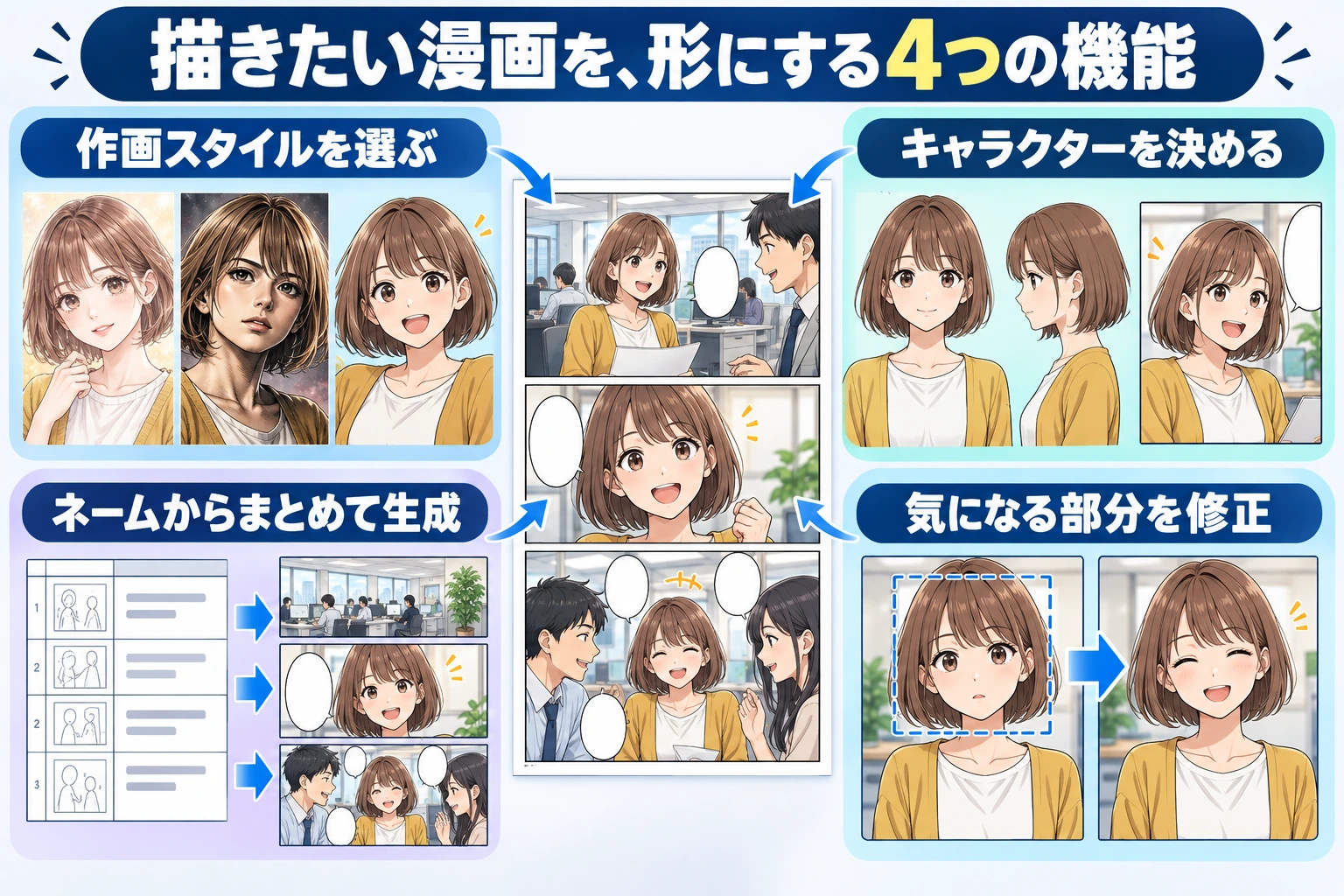 描きたい漫画を、形にする4つの機能。作画スタイルを選ぶ、キャラクターを決める、ネームからまとめて生成、気になる部分を修正。