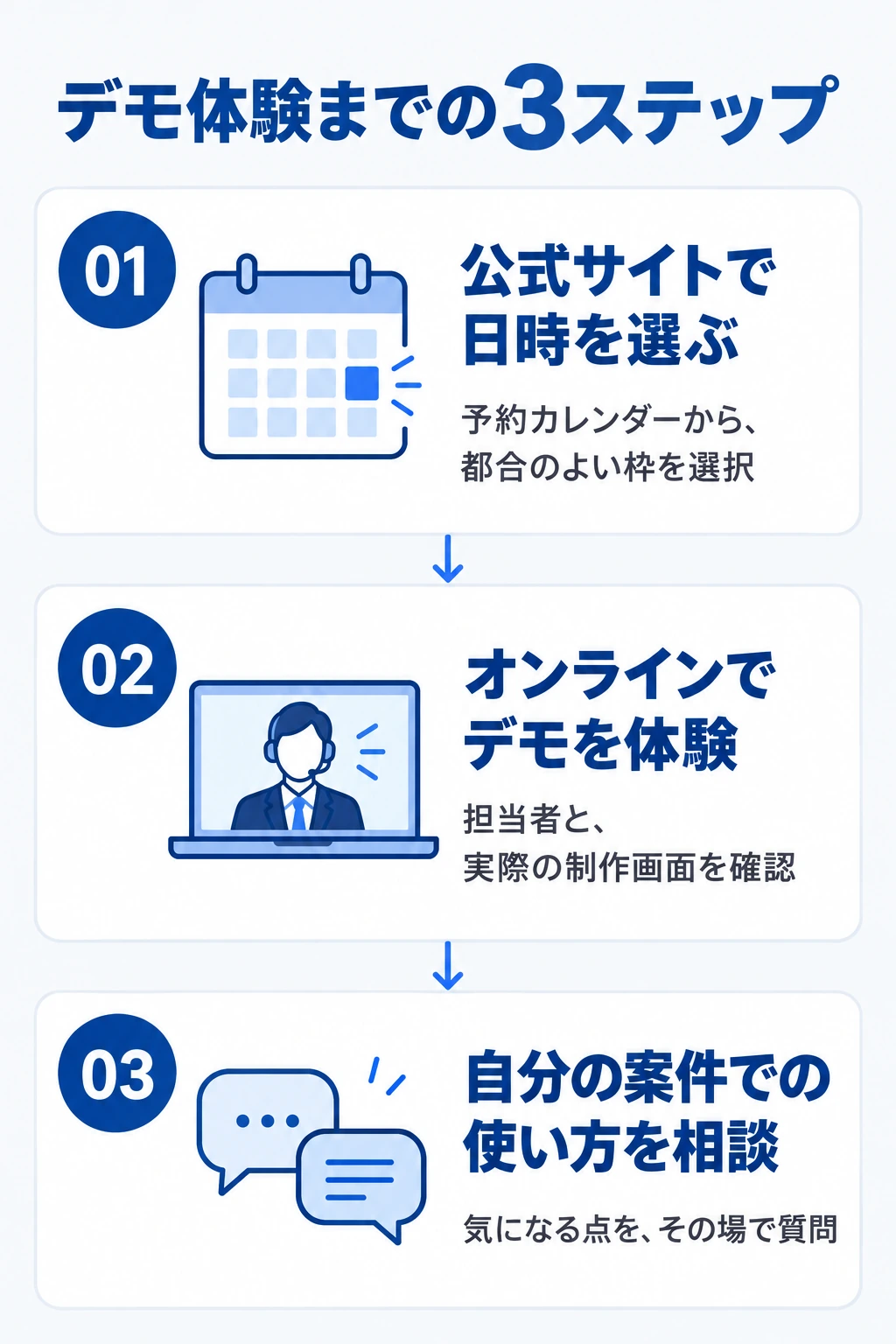 デモ体験までの3ステップ。01 公式サイトで日時を選ぶ。予約カレンダーから、都合のよい枠を選択。02 オンラインでデモを体験。担当者と、実際の制作画面を確認。03 自分の案件での使い方を相談。気になる点を、その場で質問。