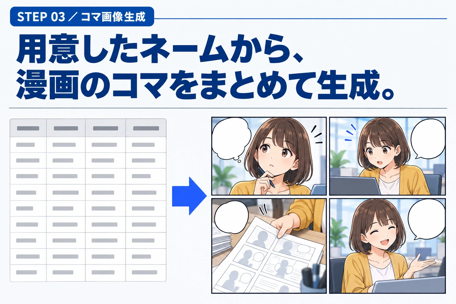 STEP 03 ／ コマ画像生成。用意したネームから、漫画のコマをまとめて生成。ネームの表からカラー漫画が並ぶイメージ。