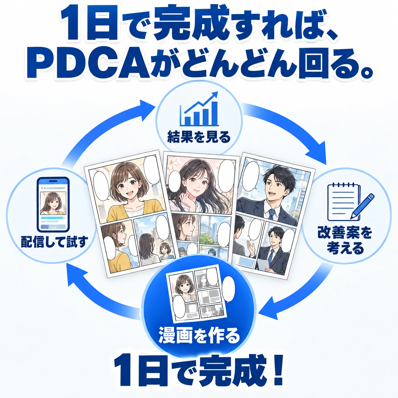 1日で完成すれば、PDCAがどんどん回る。結果を見る、改善案を考える、漫画を作る、配信して試すの循環図。異なる漫画が並び、漫画を作る工程に1日で完成！と表示。